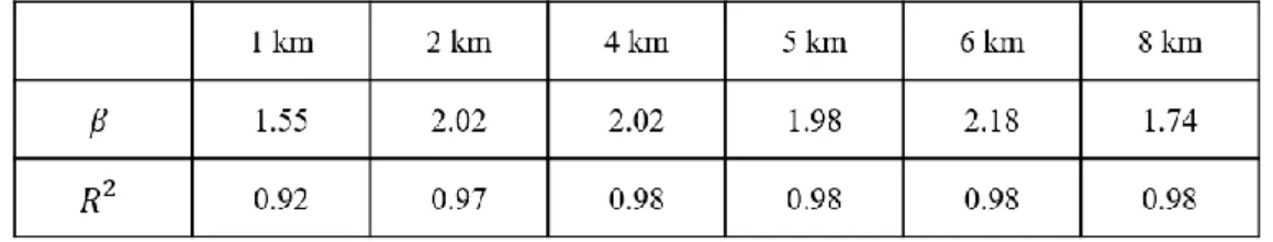 Table 5.1.1. The values of  