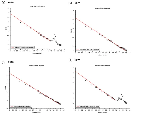 Fig. 5.1.13. The same as Fig. 5.1.8 but in the altitudes of (a) 4 km, (b) 5 km,  (c) 6 km, and (d) 8 km in the domain size 64 km × 64 km