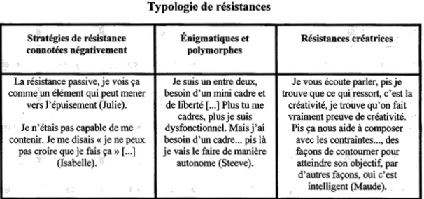 Tableau 4.4  Typologie de résistances 