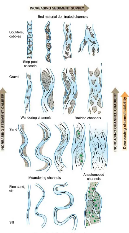 Figure 1.2: Diagram showing the variety of morphologies taken by rivers between the dominant types when the 