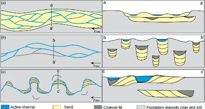 Figure 1.3: Representation of the typical planform and vertical geometry of the deposits formed by three major 