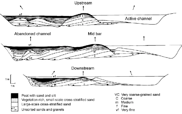 Figure  1.14:  Channel  fill  deposits  model  for  cross-sections  along  a  channel  bend