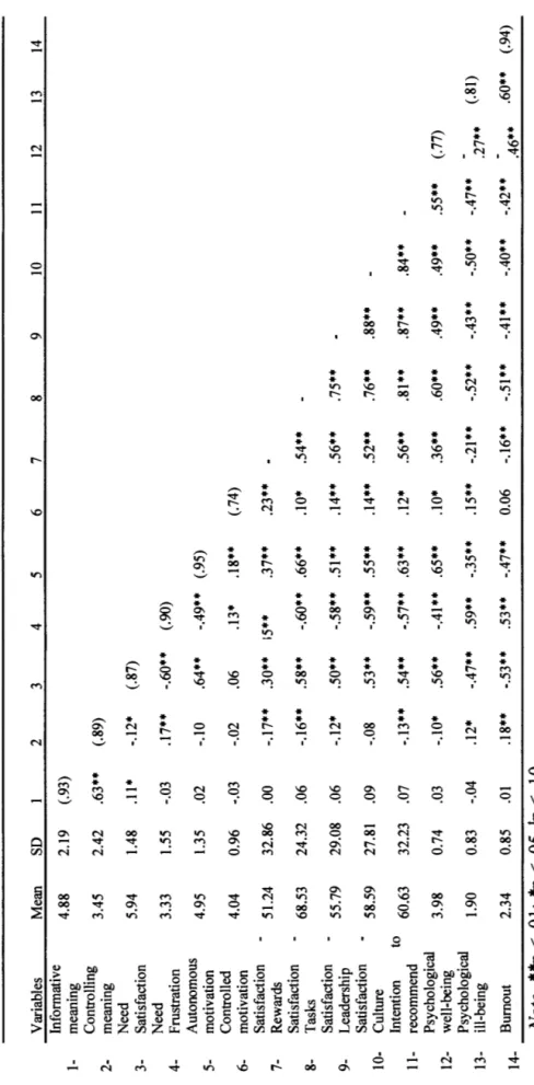 Table 2. Sample 2 descriptives, coefficient alphas (along the diagonal), and correlations between variables (N=  Variables Mean SD 2 3 4 5 6 7 8 9 10 11 12  Informative  4.88 2.19 (.93)  1-meaning  Controlling  3.45 2.42 .63** (.89)  2-meaning  Need  5.94 