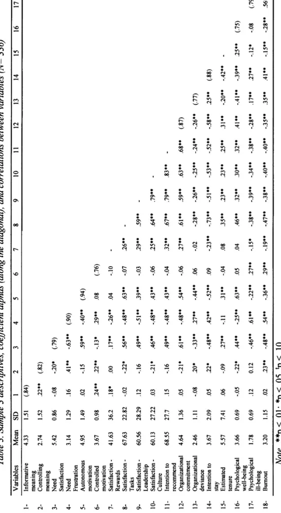 Table 3. Sample 3 descriptives, coefficient alphas (along the diagonal), and correlations between variables (N= 336)  Variables Mean SD 2 3 4 5 6  1-4.33 1.51 (.84)  