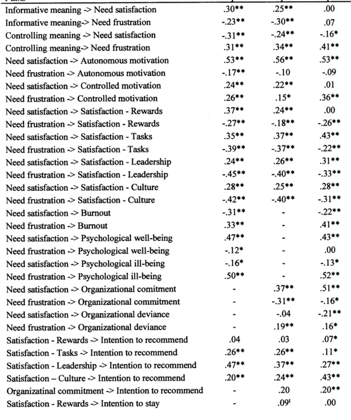 Table 4.  Standardized coefficients for each path in the modeZ in each sample 