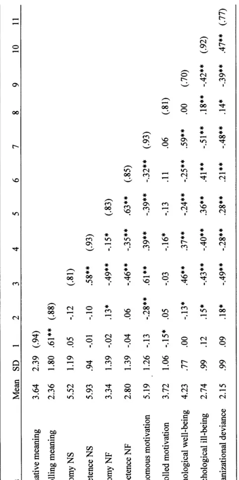 Table 1. Study 1 descriptives, coefficient alphas (along the diagonal), and correlations between variables (N=236)  Variables Mean SD 1 2 3 4 5 6 7 8 9  1-Informative meaning 3.64 2.39 (.94)  2-Controlling meaning 2.36 1.80 .61 ** (.88)  3-Autonomy NS 5.52