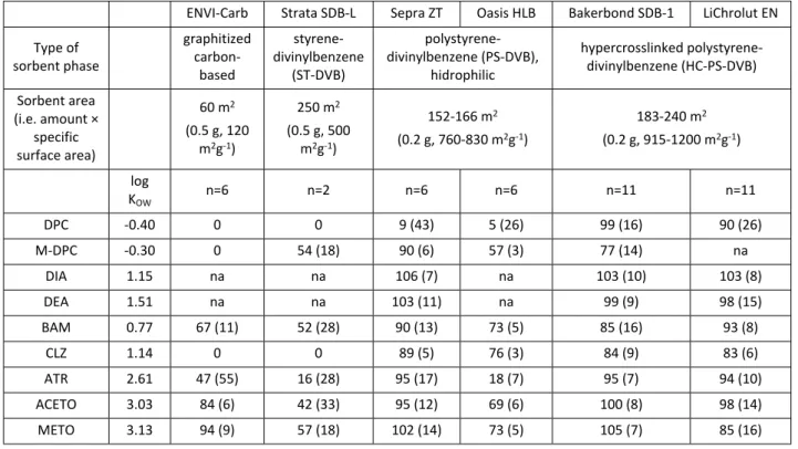 Table 1. Log K OW  values of the target compounds, sorbent characteristics and average extraction recoveries (%) 