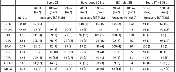 Table 2. Breakthrough effect. Mean recoveries (%) and relative standard deviation (RSDs) are shown, obtained 
