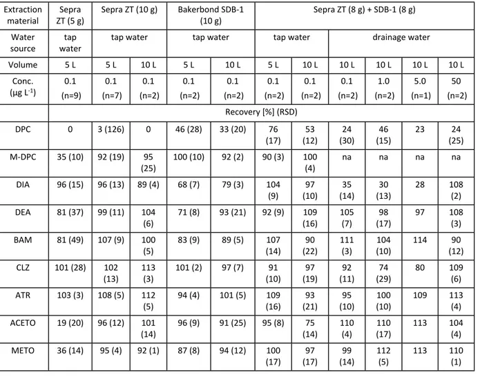 Table 3. Scale-up of SPE procedure to large sample volumes. Mean recoveries (%) and RSDs (in parenthesis) 