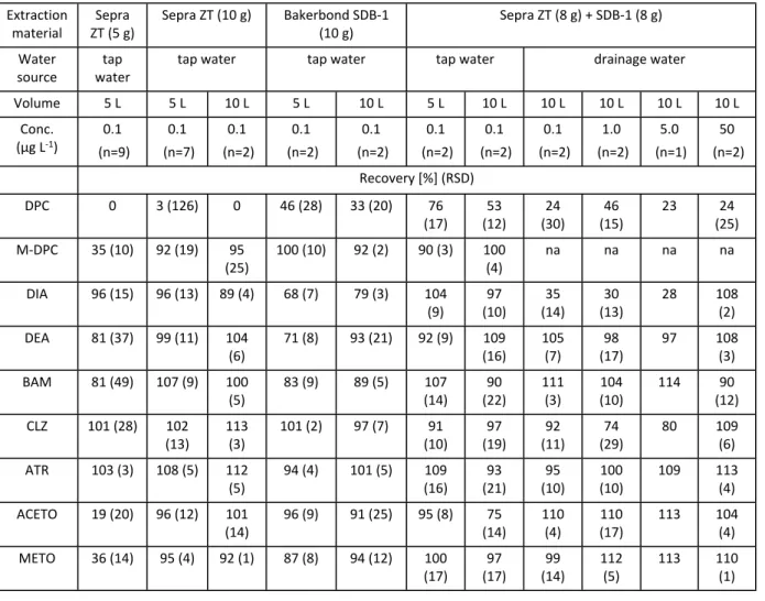 Table 3. Scale-up of SPE procedure to large sample volumes. Mean recoveries (%) and RSDs (in parenthesis) 