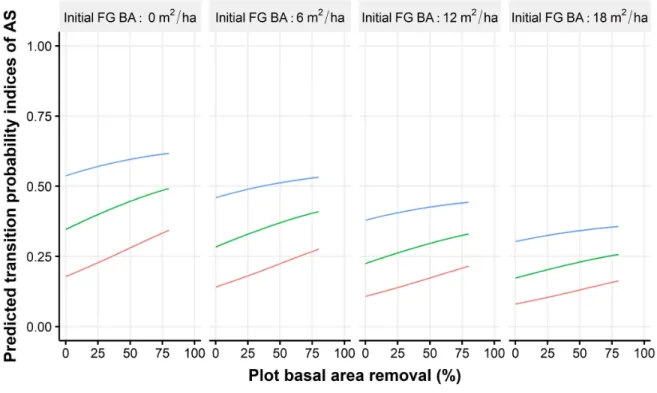 Figure 1.7 – Predictions of transition probability indices for AS as a function of plot basal area removal per class of AS pre-treatment occurrence in the advance growth and pre-treatment FG basal area (FG BA).Because we predicted transition probabilities 