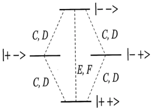 Figure 7. Effet des termes C, D, E e{F de I'Hamiltonien dipolaire sur les niveaux