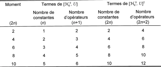 Tableau 2. Taille des termes apparaissant dans les expressions intermediaires lors du