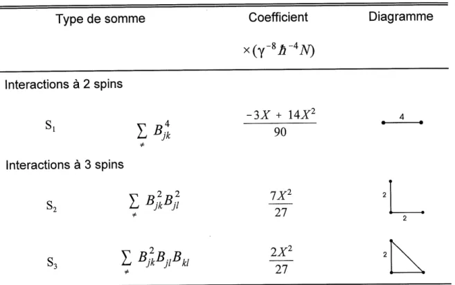 Tableau 5. Termes apparaissant dans I'expression du quatrieme moment.