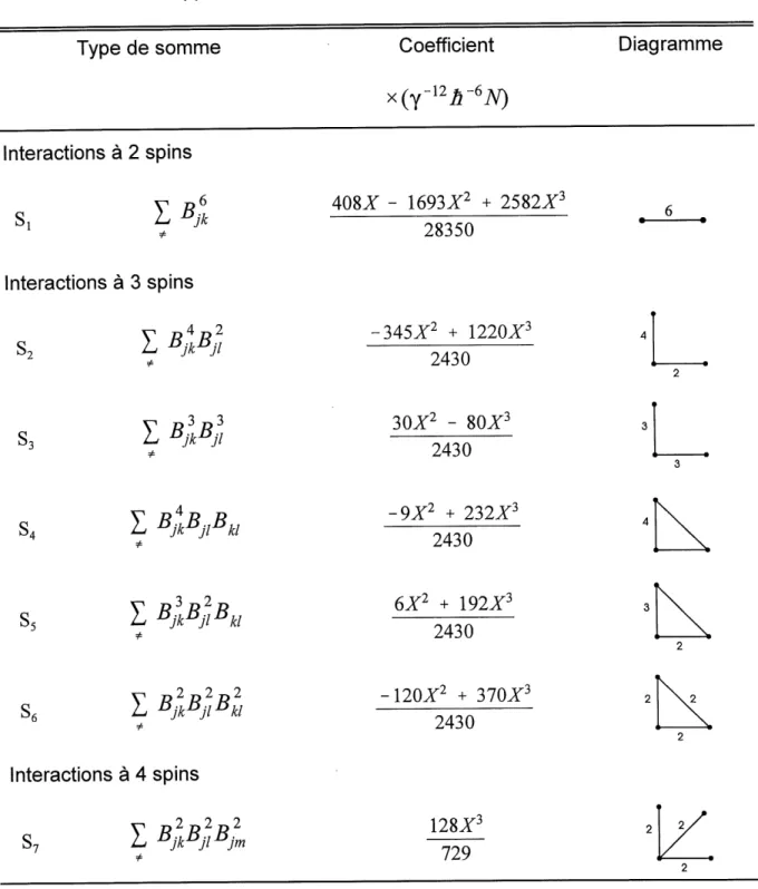 Tableau 6. Termes apparaissant dans I'expression du sixieme moment.