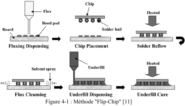 Figure 4-1 : Méthode "Flip-Chip" [11]