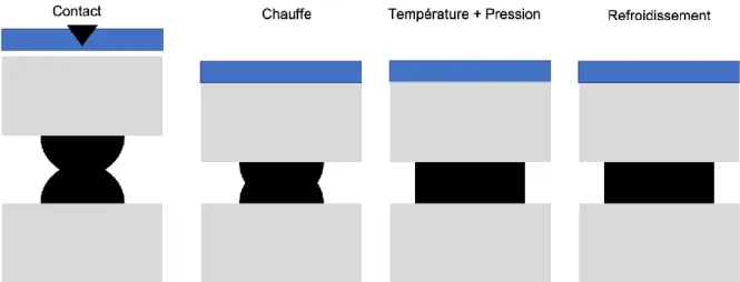 Figure 4-2 : Les différentes étapes de la thermocompression 