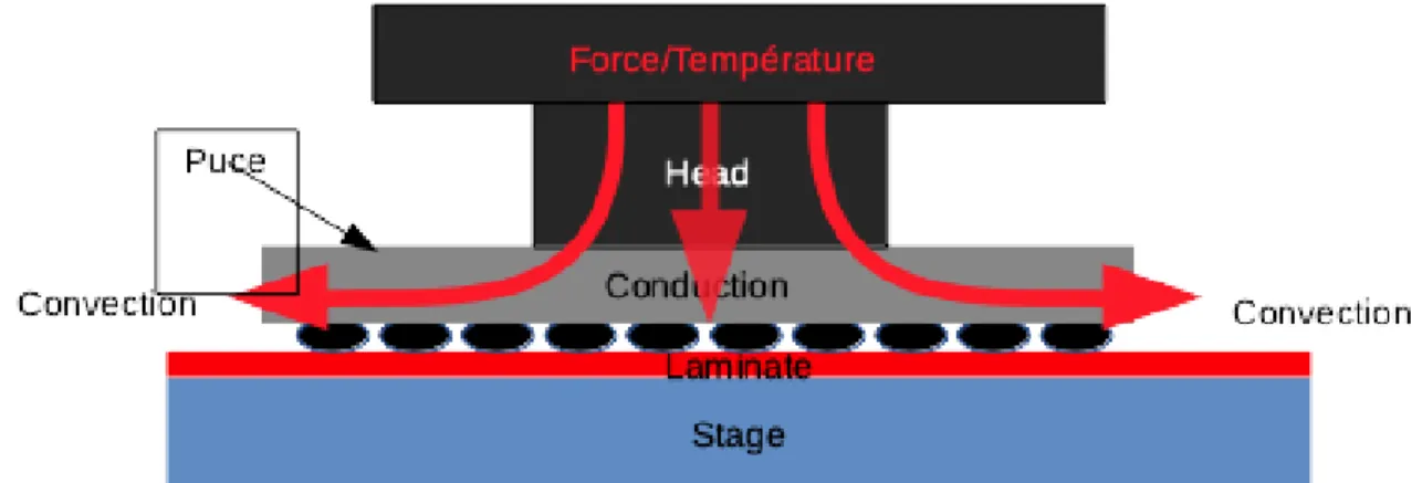 Figure 5-2 : Assemblage par thermocompression 