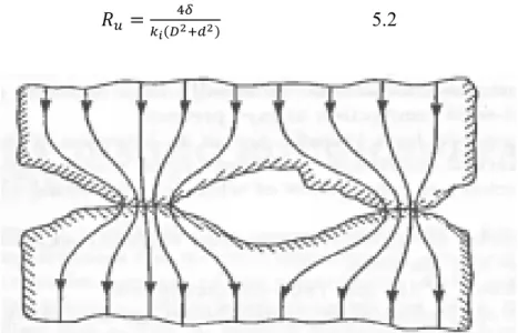 Figure 5-5 : Schéma du flux pour une surface imparfaite [7] 