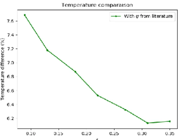 Figure 5-7 : Différence de température entre le modèle complet avec C4 et le modèle avec la  couche équivalente 