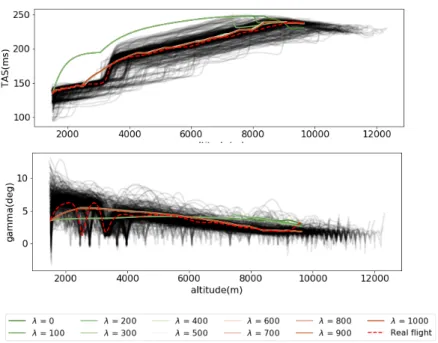 Figure 1.11 – Example de vol optimisé avec la pénalité de vraisemblance MML en appli- appli-quant différents poids de pénalisation λ.