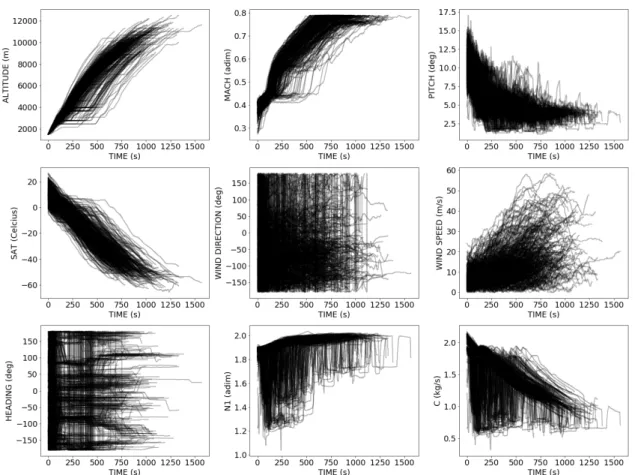 Figure 2.1 – Raw signals of 424 different flights extracted from the QAR of the same B737-800.