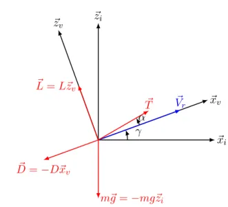 Figure 3.1 – R v rotation relative to R i in the case of a trajectory in a vertical plane with