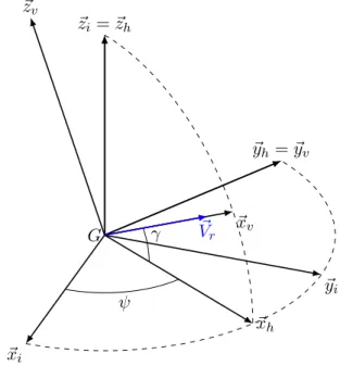 Figure 3.3 – R v rotation relative to R i in the case of a 3D trajectory with flat Earth