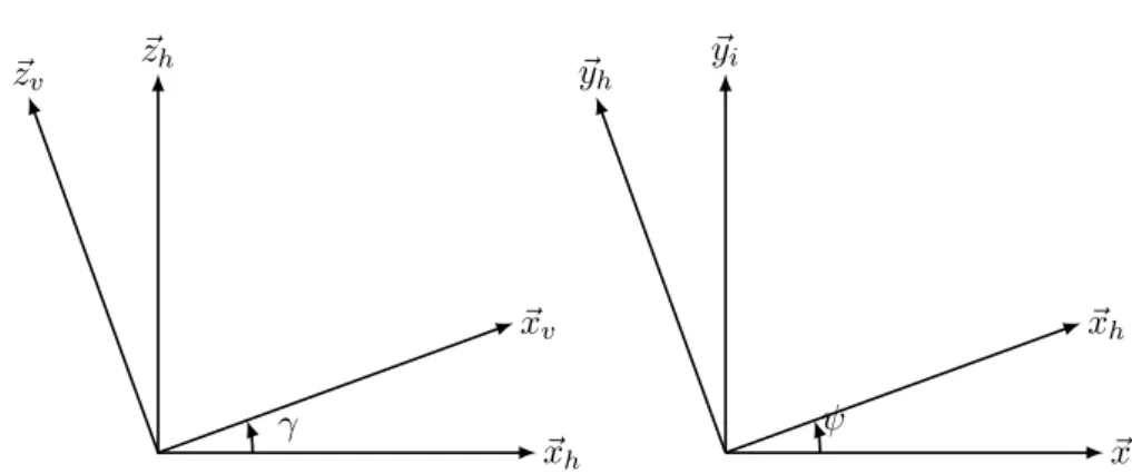 Figure 3.4 – R v rotation relative to R i in the case of a 3D trajectory with flat Earth