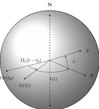 Figure 3.6 – R s rotation relative to R i in spheric Earth.
