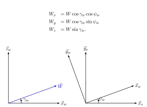 Figure 3.7 – R w rotation relative to R s (= R i in subsection 3.2.5 ).