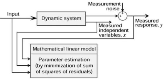 Figure 3.10 – Block schematic of Equation-Error method (from [ Jategaonkar , 2006 , p.179]).