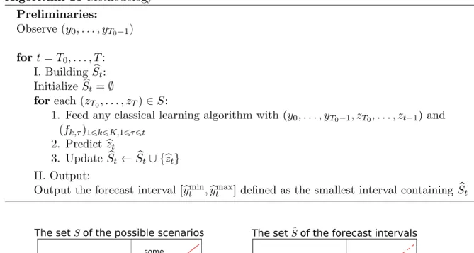 Figure 5.2: The set S of the possible scenarios (left, green), combined with the expert forecasts (right, pink), leads to the set b S = ( bS t ) t >T 0 of forecast intervals (right, orange).