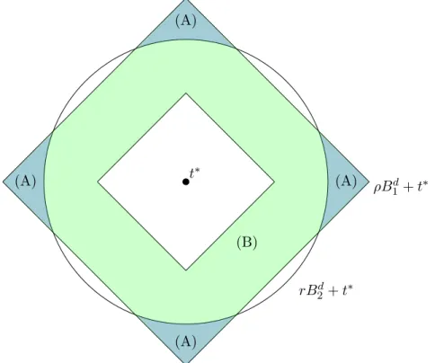 Figure 1.3: (A) : R´egularisation non n´ecessaire. (B) : La r´egularisation peut ˆetre n´ecessaire.