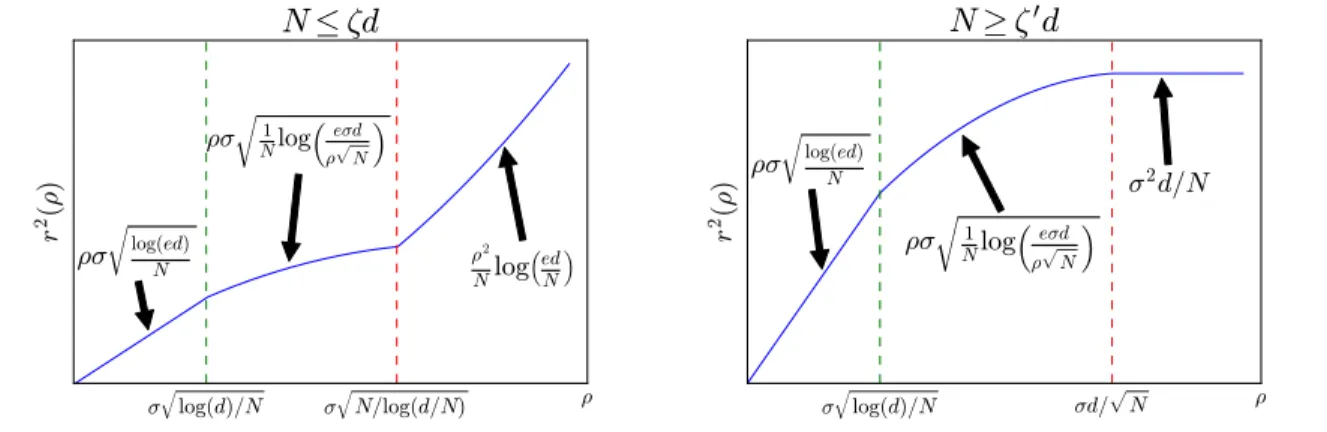 Figure 3.1: Shape of the graph of the minimax regularization function ρ → r 2 (ρ) of the