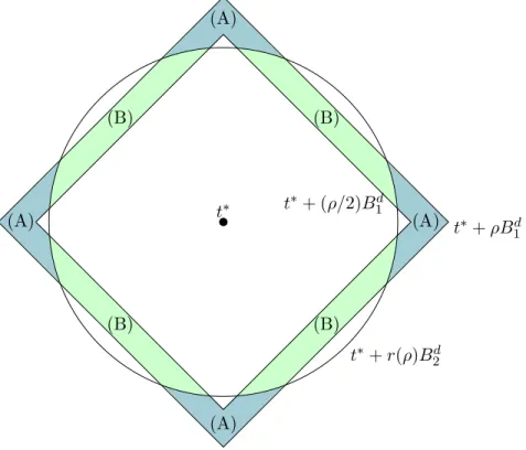 Figure 3.2: P N M t−t ∗ is dominated by P N Q t−t ∗ in (A) and by R t,t ∗ in (B). The regularization