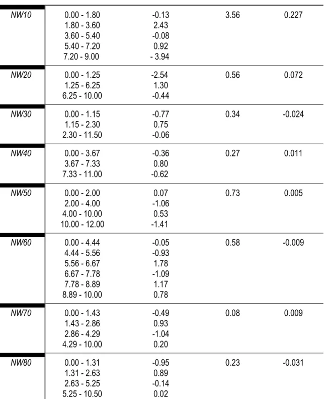 Table 2. R Asnet  for each depth interval in each lake calculated by the code PROFILE