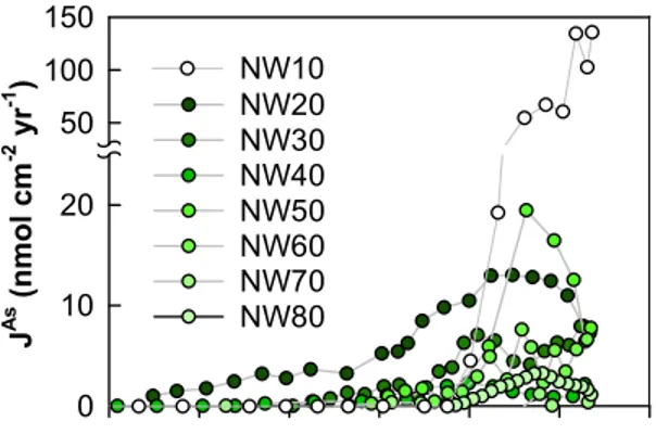 Figure 11. Reconstructed records of anthropogenic As deposition fluxes (J As ) in the  sediments for lakes NW10-80
