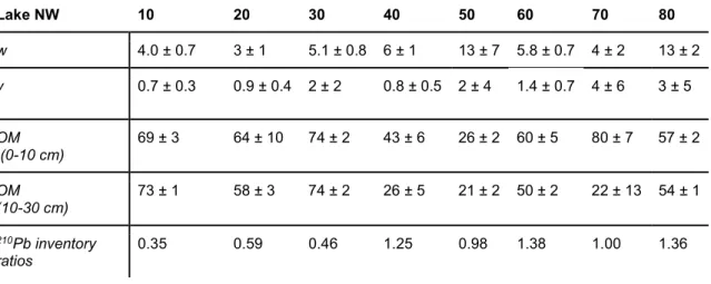 Table 3. Sediment mass accumulation rates (w, mg cm -2  yr -1 ) and burial rates (v, mm yr -1 ) calculated  using  210 Pb dating, along with average total organic matter content (OM; %) over the 0-10 and 10-30  cm depth ranges, and the measured to expected