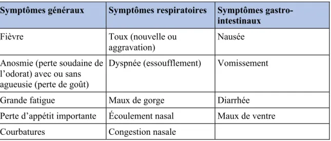 Tableau 1  Symptômes courants de la COVID-19 