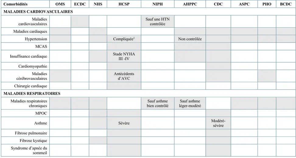 Tableau 3  Maladies chroniques à risque de complications de la COVID-19 selon dix instances de santé publique  