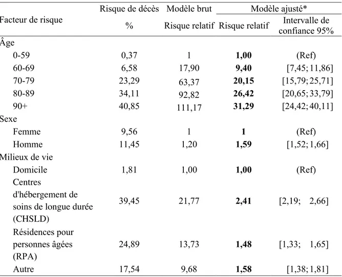 Tableau 6   Risque de décès pour les cas confirmés de la COVID-19 entre le 23 février 2020 et  le 26 juillet 2020 au Québec par âge, sexe et milieu de vie 