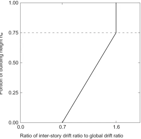 Figure 3.1 – Envelope of relative inter-story drift ratio for simpliﬁed analysis of core-wall buildings in CSA A23.3-14