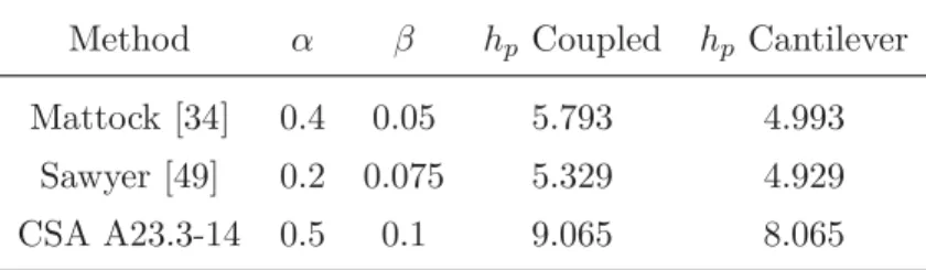 Table 3.1 – Plastic hinge parameters for its length com- com-putation