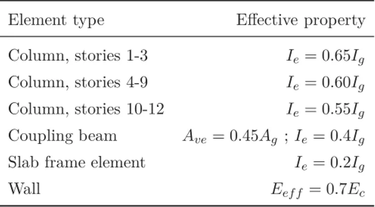 Table 3.2 – Element properties reduction factors for linear analysis