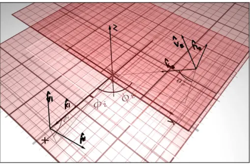 Figure 1.8 – Définition des bases polarimétriques en utilisant la convention imposée par le plan horizontal de la surface de la terre