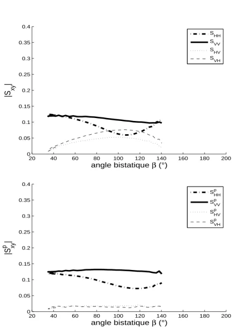 Figure 2.8 – Amplitude du signal polarimétrique du champ diffusé par une sphère : comparaison des deux conventions (plan d’incidence et plan de diffusion) pour r/λ = 0.2