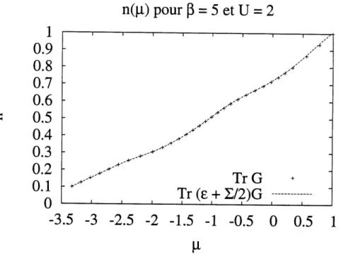 Figure 3.2: Resultats de n(p) pour £7=2, /?= 5 En augmentant la temperature, la correspondance en est que meilleure.