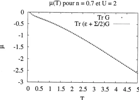 Figure 3.4: Resultats de p,(T) pour n = 0.7 et U = 2.