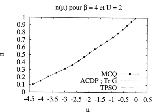 Figure 3.11: Resultats de n(p) pour /3 = 4 et U =2. Plus la temperature est elevee, plus la correspondance est bonne.